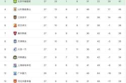 广州恒大遭遇意外失利，积分榜下滑