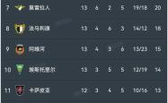 关于里尔客场胜尼斯，暂时领先法甲积分榜的信息