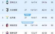 那不勒斯主场告捷，追赶前四名次
