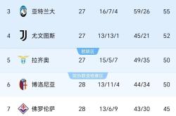 那不勒斯主场告捷，追赶前四名次