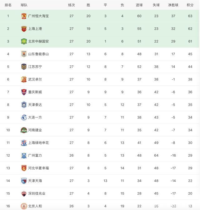 广州恒大遭遇意外失利，积分榜下滑