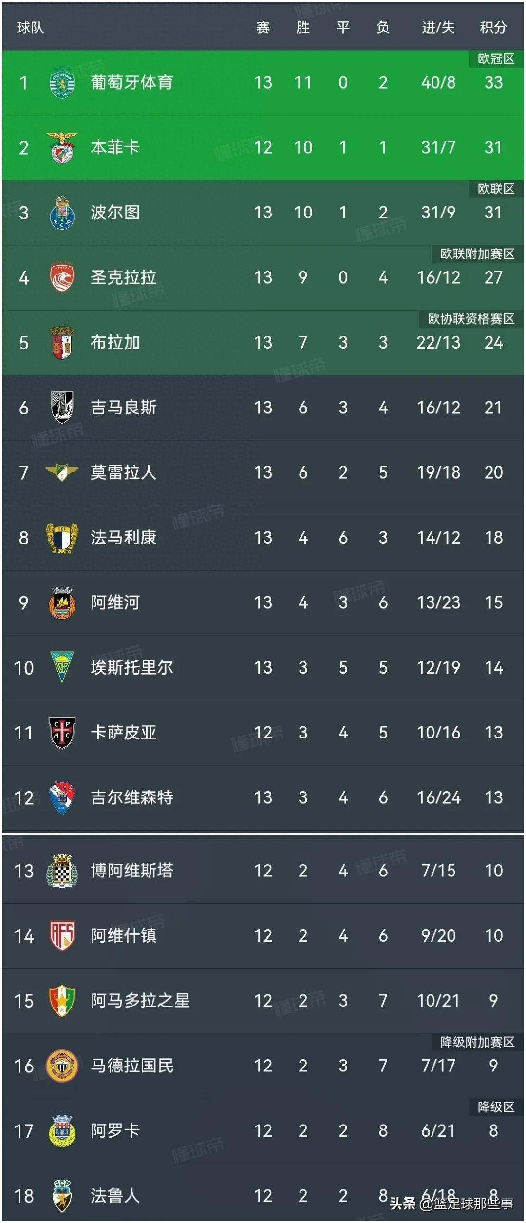 关于里尔客场胜尼斯，暂时领先法甲积分榜的信息