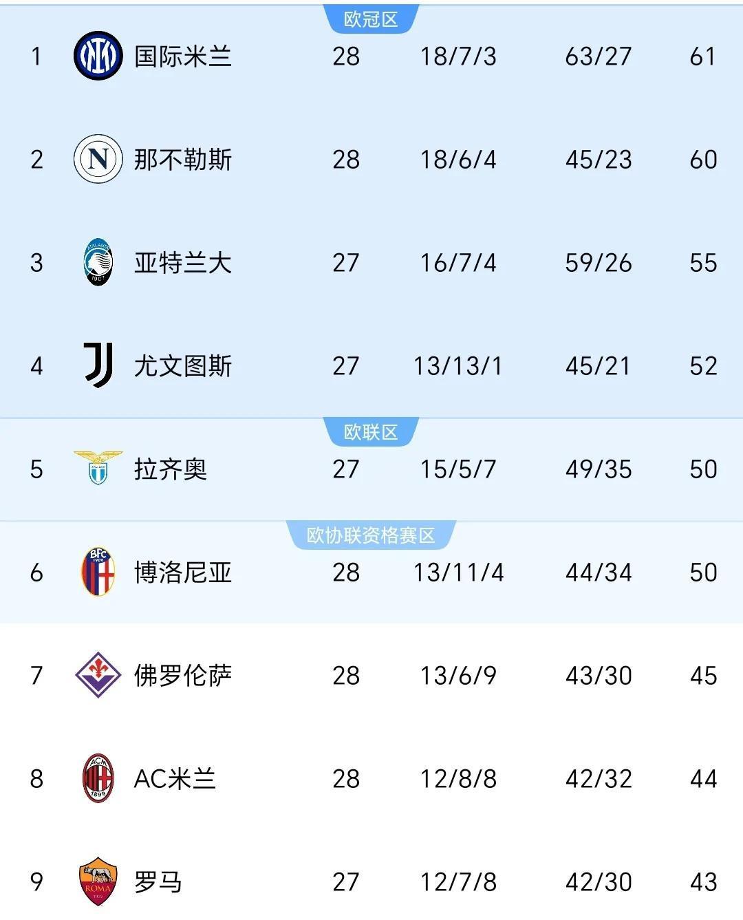 那不勒斯主场告捷，追赶前四名次